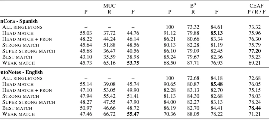 Table 1: Corpus statistics for the large portion of OntoNotes and AnCora.