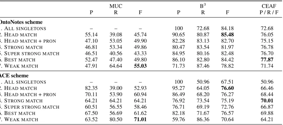 Table 4: Corpus statistics for the aligned portion of ACE and OntoNotes on gold-standard data.