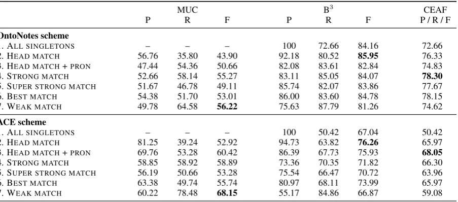 Table 6: Corpus statistics for the aligned portion of ACE and OntoNotes on automatically parsed data.