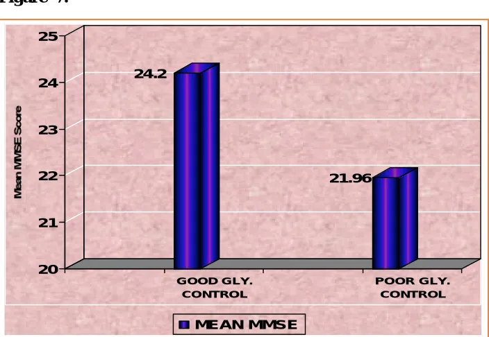 Table  7:  Comparison  of  the  mean  MMSE  score  with  HbA1c  levels  in  Group  IA  And  Group  IB