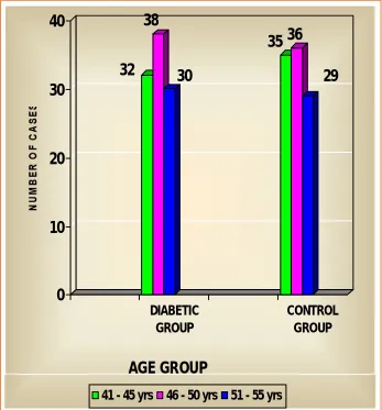 Figure  1:  Age  Distribution  In  Group  I  And  Group  II