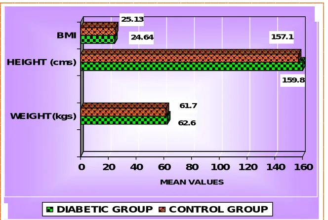 Table  3:  Comparision  of  Height,  Weight  and  BMI  Between  Group   