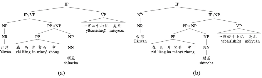 Figure 4: Fuzzy tree-to-tree extraction effectively restructures the Chinese tree from Figure 2 in two waysbut does not commit to either one.