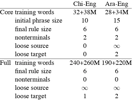 Table 2: Rule extraction settings used for exper-iments. “Loose source/target” is the maximumnumber of unaligned source/target words at theendpoints of a phrase.