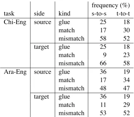 Table 3: On both the Chinese-English and Arabic-English translation tasks, fuzzy tree-to-tree extractionoutperforms exact tree-to-tree extraction and string-to-string extraction