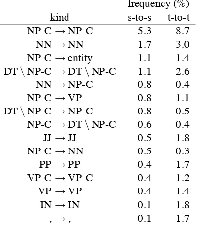 Table 5: Comparison of frequency of source-siderewrites in Chinese-English translation betweenstring-to-string (s-to-s) and fuzzy tree-to-tree (t-to-t) grammars