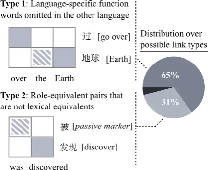 Figure 2: Examples of two types of possible align-σ ( e 1 )ment links (striped). These types account for 96%2010年of the possible alignment links in our data set.年