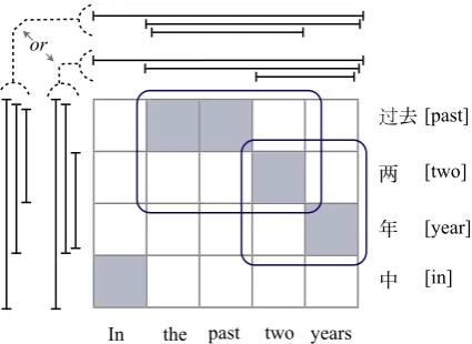 Figure 5: Both possible ITG decompositions ofkghthis example alignment will split one of the twohighlighted bispans across constituents.