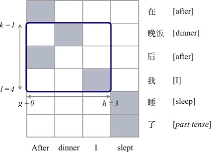 Figure 7: A* search for pseudo-gold ITG align-ments uses an admissible heuristic for bispans thatis also the minimal number of alignment errorsbut withincounts the number of gold links outside of [ k , ℓ ) [ g , h ) 