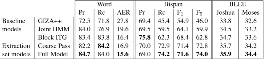Table 1: Experimental results demonstrate that the full extraction set model outperforms supervised andunsupervised baselines in evaluations of word alignment quality, extraction set quality, and translation.In word and bispan evaluations, GIZA++ did not h
