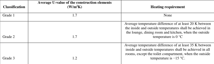 Table 1 Classification of thermal insulation and heating for holiday homes according to BS EN 1647:2012