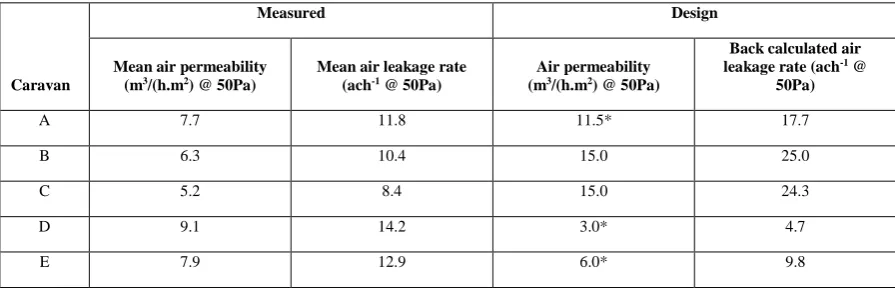 Table 2 Maximum average U-values according to BS EN 3632 (for park homes) and Part L1A of the Building 