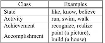 Table 1. Vendler class examples 