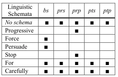 Table 2. Query matrix. The “■”schema is applied when the word itself is a query. ticiple, past simple and past participle, respect- indicates that the query is applied