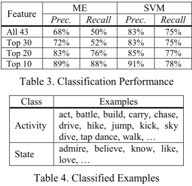 Table 3. Classification Performance 