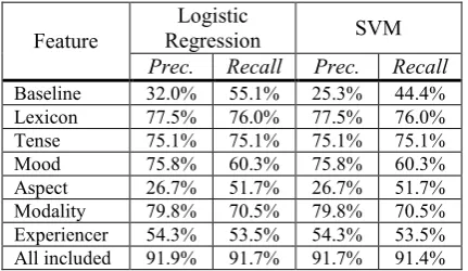 Table 5. Experience Detection Performance 