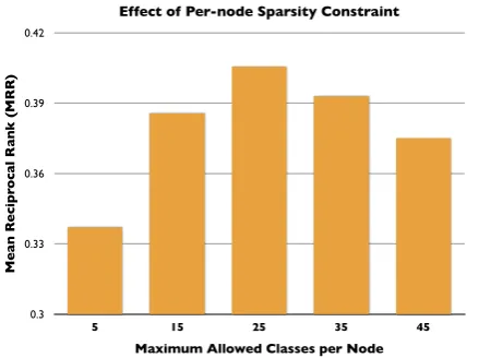 Figure 6: Effect of per node class sparsity (maxi-mum number of classes allowed per node) duringMAD inference in the experimental setting of Fig-ure 4 (one random split).