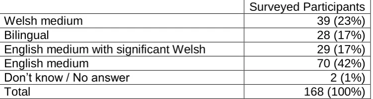 Table 2.1: Type of school attended   
