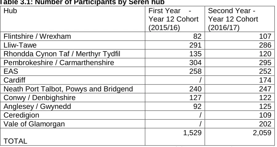 Table 3.1: Number of Participants by Seren hub Hub First Year    - 