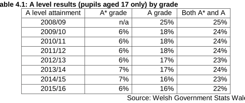 Table 4.1: A level results (pupils aged 17 only) by grade  A level attainment A* grade A grade Both A* and A 