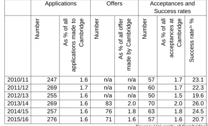 Table 4.4: Welsh domiciled applicants, offers and acceptances to University of Cambridge   Applications Offers Acceptances and 