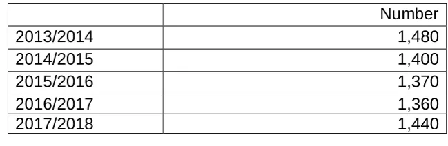 Table 4.5: Welsh domiciled student applicants during 2017/18 courses with October 2017 deadline 