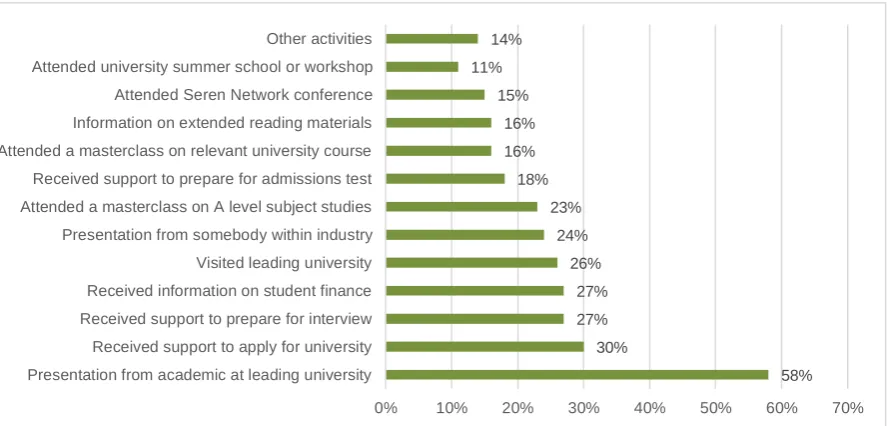 Figure 8.1: Involvement with Seren activities   