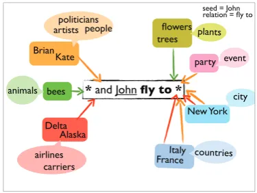 Figure 1 shows an example of the task and thetypes of information learned by our algorithm.