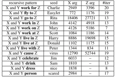 Table 1 shows the lexico-syntactic pattern and theinitial seed we used to express each semantic rela-tion