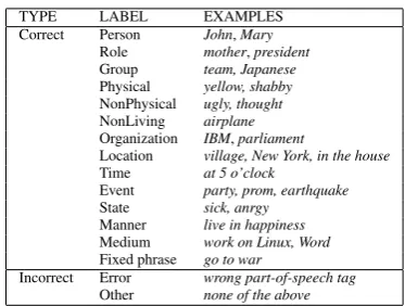 Table 2: Annotation Labels.