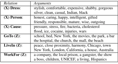 Table 3: Examples of Harvested Arguments.