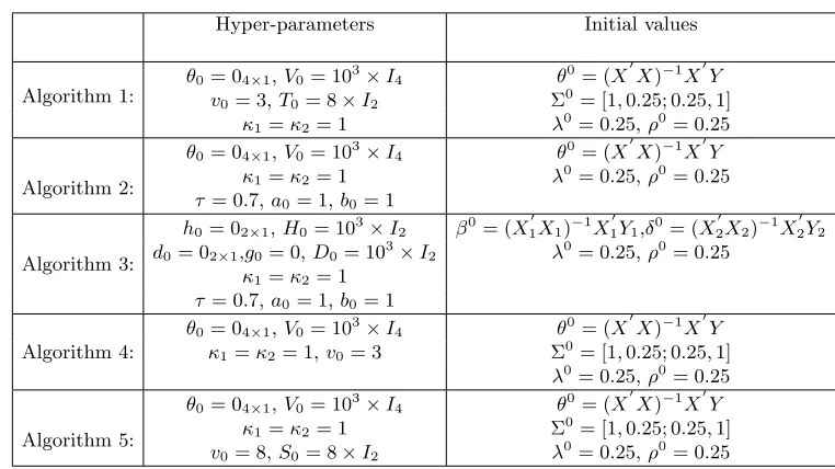 Table 1: Prior hyper-parameters and Initial Values