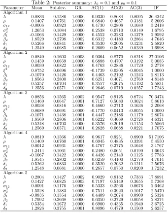 Table 2: Posterior summary:Mean λ0 = 0.1 and ρ0 = 0.1Std.dev.GRAC(1)AC(2)AC(3)