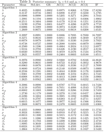 Table 3: Posterior summary:Mean λ0 = 0.4 and ρ0 = 0.4Std.dev.GRAC(1)AC(2)AC(3)
