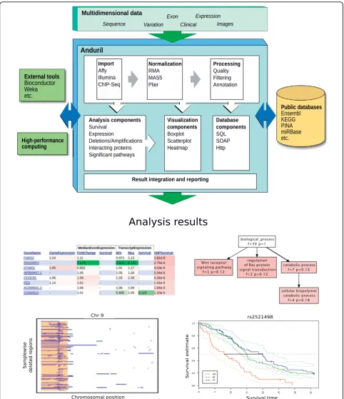 Figure 1 Schematic of the Anduril platform. Anduril is an extensible framework for analyzing large-scale data sets using workflows.Elementary analysis and reporting methods, as well as connections to external databases, are implemented as reusable Anduril 