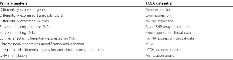 Table 1 Analyses performed and corresponding TCGA glioblastoma data sets