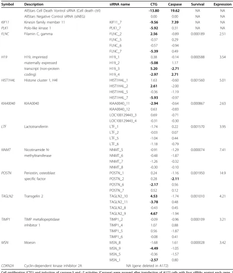 Table 2 Functional siRNA screening data for 11 GBM survival-associated genes in the A172 glioblastoma cell line