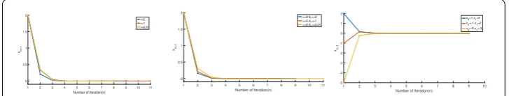 Figure 1 Results of Algorithm 3.1 for diﬀerent parameters in Example 5.1