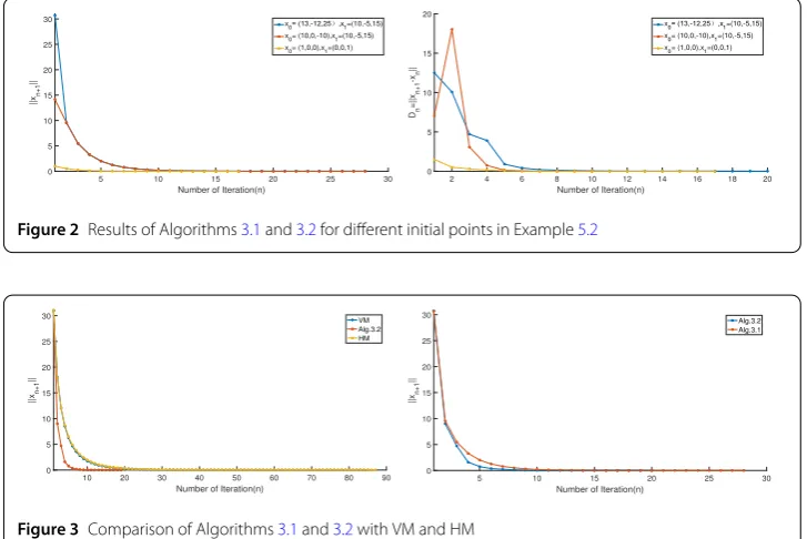 Figure 3 Comparison of Algorithms 3.1 and 3.2 with VM and HM
