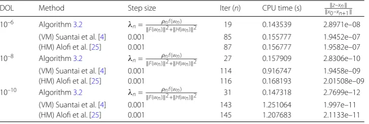 Figure 4 Numerical results for K = 20