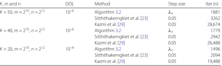 Table 4 Comparison of Algorithm 3.2 with those of Sitthithakerngkiet et al. [23] and Kazmi et al