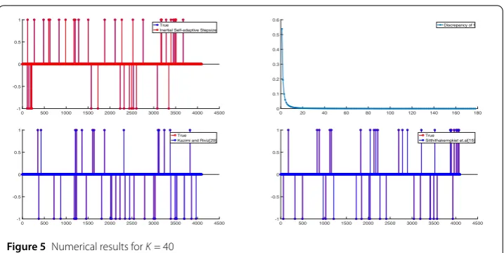 Figure 5 Numerical results for K = 40