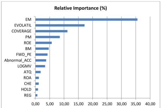 Figure  2  illustarates  relative  importance  of  variables  in  determining  the  difference  in  recommendations  between  affiliated  and  unaffiliated  companies