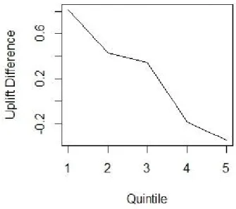 Figure 3: Performance of Uplift Modeling 