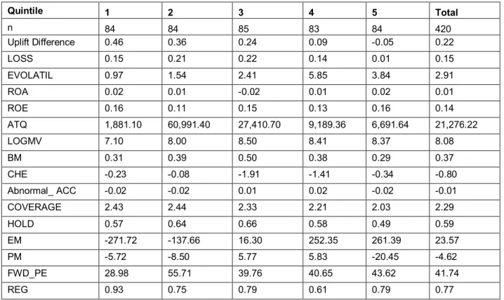 Table 5:Financial Characteristics by Uplift Difference Quintiles 