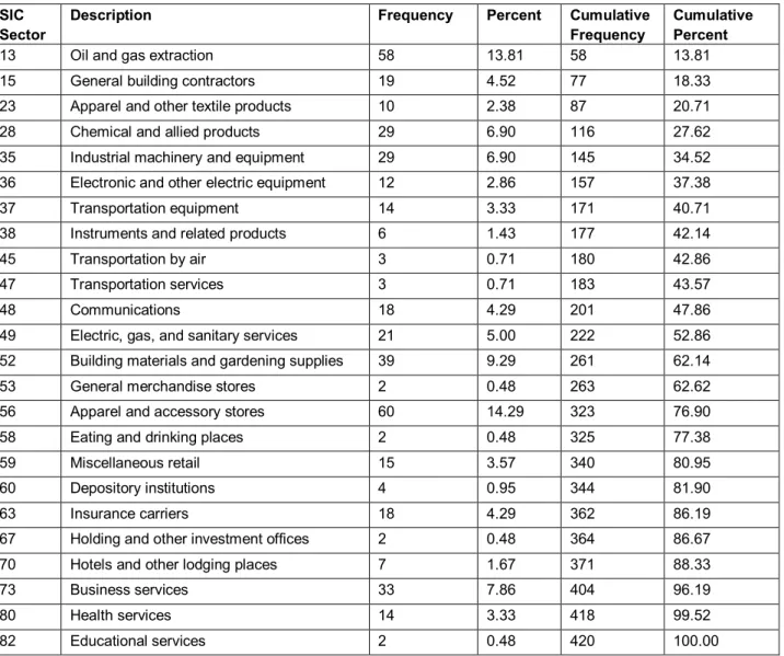 Table 2: Industry Distribution  SIC 