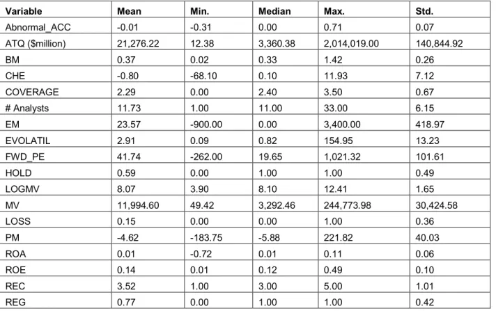 Table  4  reports  descriptive  statistics  of  variables.  Recommendations  (REC)  on  average  are  3.25,  higher  than  hold  recommendation