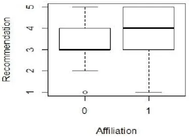 Figure  1  shows  the  difference  in  response  variable,  recommendation,  between  affiliated  and  unaffiliated  analysts