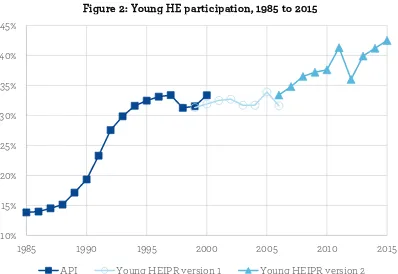 Figure 2: Young HE participation, 1985 to 2015 