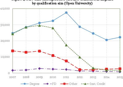 Figure 4: Part-time undergraduate entrants domiciled in England   by qualification aim (Open University) 